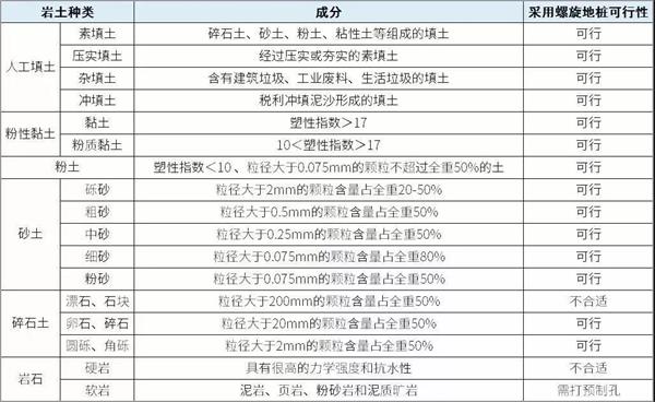 辽宁预埋螺旋地桩产品适用环境